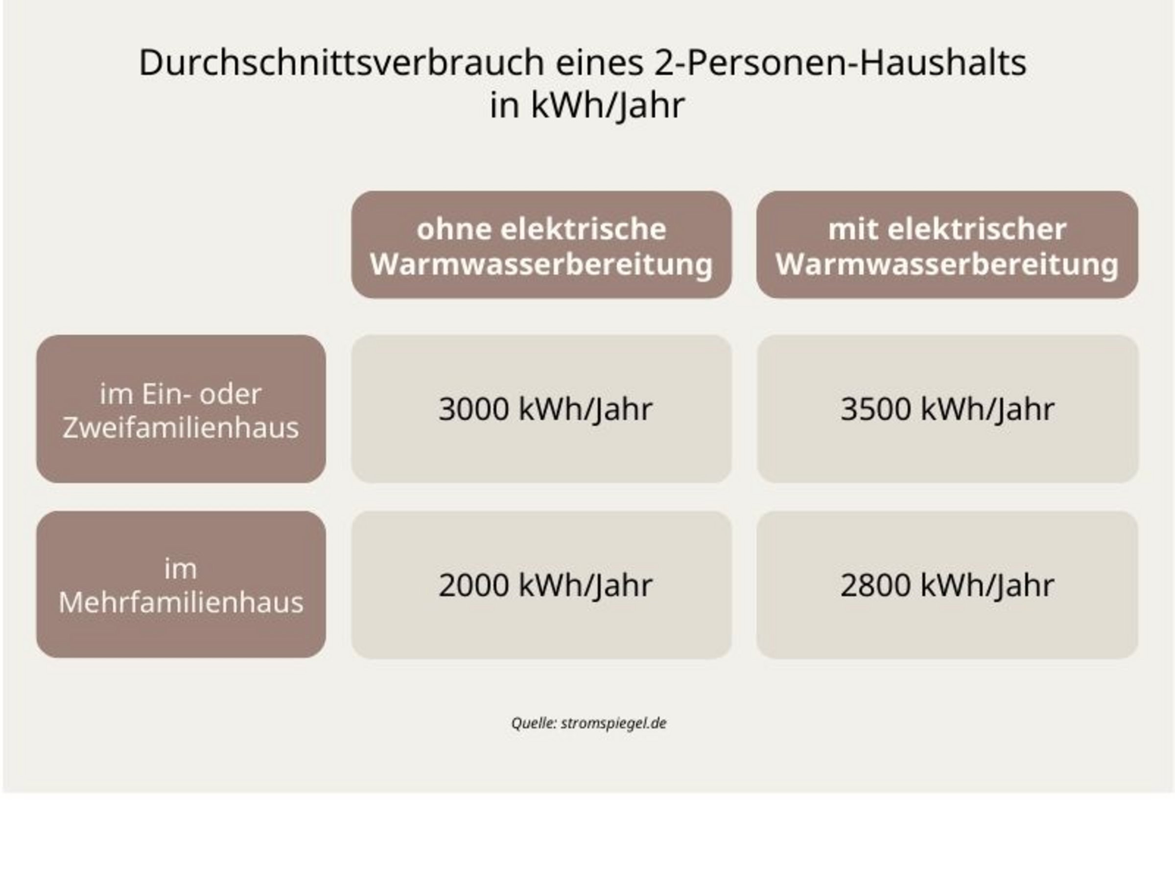 Abbildung: Stromverbrauch 2-Personen Haushalt Stromverbrauch_2_Personen_Haushalt.jpg