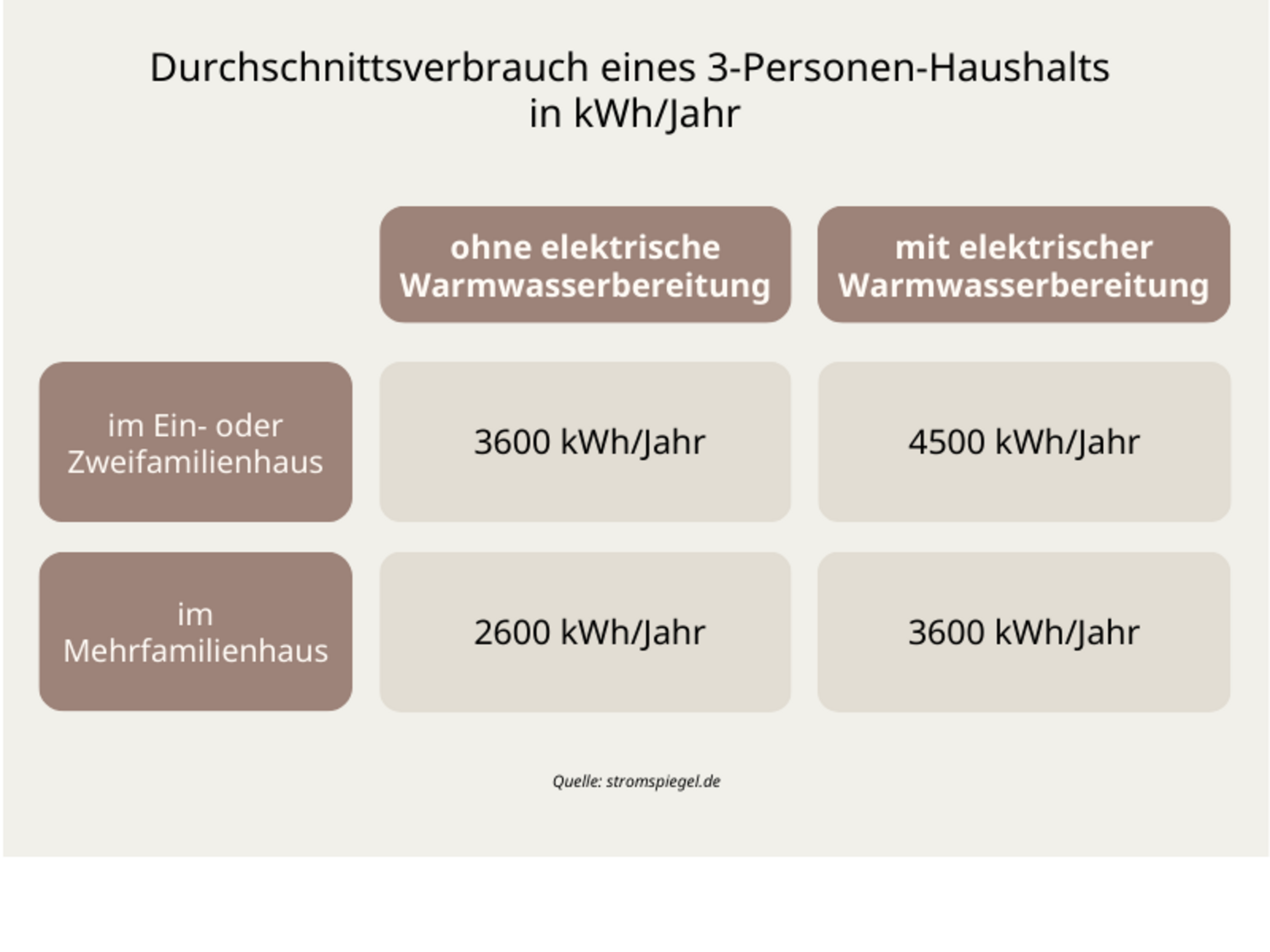 Tabelle: Stromverbrauch drei Personen Haushalt Stromverbrauch_3_Personen_Haushalt.png